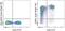 Selectin L antibody, 78-0621-82, Invitrogen Antibodies, Flow Cytometry image 