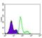 Pyruvate Dehydrogenase Kinase 1 antibody, ab110025, Abcam, Flow Cytometry image 