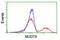 Nudix Hydrolase 9 antibody, LS-C173199, Lifespan Biosciences, Flow Cytometry image 