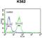 KDM4B antibody, GTX53804, GeneTex, Flow Cytometry image 