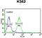 Lysine Demethylase 4B antibody, GTX53804, GeneTex, Flow Cytometry image 