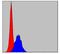 Cbl Proto-Oncogene antibody, GTX60481, GeneTex, Flow Cytometry image 