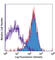 Fas Ligand antibody, 106602, BioLegend, Flow Cytometry image 