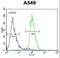 Circadian Associated Repressor Of Transcription antibody, LS-C168026, Lifespan Biosciences, Flow Cytometry image 