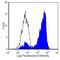 CD160 antigen antibody, MA5-17968, Invitrogen Antibodies, Flow Cytometry image 