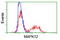 Mitogen-Activated Protein Kinase 12 antibody, TA500500, Origene, Flow Cytometry image 