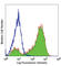 CD36 Molecule antibody, 102607, BioLegend, Flow Cytometry image 