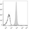 CD47 Molecule antibody, LS-C811463, Lifespan Biosciences, Flow Cytometry image 