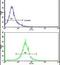 Complement Factor H Related 1 antibody, PA5-13565, Invitrogen Antibodies, Flow Cytometry image 