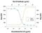 C-X-C Motif Chemokine Ligand 5 antibody, MAB543, R&D Systems, Neutralising image 