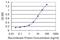 Tubulin Tyrosine Ligase antibody, H00150465-M02, Novus Biologicals, Enzyme Linked Immunosorbent Assay image 