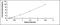 Dickkopf WNT Signaling Pathway Inhibitor 3 antibody, OKCD02498, Aviva Systems Biology, Enzyme Linked Immunosorbent Assay image 