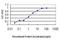 Calcyphosine antibody, H00000828-M01, Novus Biologicals, Enzyme Linked Immunosorbent Assay image 