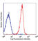 Endothelial Cell Adhesion Molecule antibody, 117609, BioLegend, Flow Cytometry image 