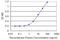 Aryl Hydrocarbon Receptor Interacting Protein Like 1 antibody, H00023746-M23, Novus Biologicals, Enzyme Linked Immunosorbent Assay image 