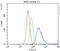 CD86 antibody, LS-C357415, Lifespan Biosciences, Flow Cytometry image 