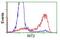 Ras Like Without CAAX 2 antibody, GTX83711, GeneTex, Flow Cytometry image 