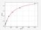 Galactosidase Alpha antibody, EH0745, FineTest, Enzyme Linked Immunosorbent Assay image 