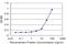 Perilipin 1 antibody, H00005346-M09, Novus Biologicals, Enzyme Linked Immunosorbent Assay image 