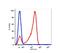 CD7 Molecule antibody, FC01974-APC, Boster Biological Technology, Flow Cytometry image 