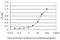 Plasminogen Like B2 antibody, H00005342-M04, Novus Biologicals, Enzyme Linked Immunosorbent Assay image 