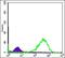 Heat Shock Protein Family D (Hsp60) Member 1 antibody, GTX60424, GeneTex, Flow Cytometry image 