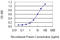 Cannabinoid Receptor 2 antibody, LS-C196942, Lifespan Biosciences, Enzyme Linked Immunosorbent Assay image 