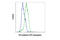 Cadherin 5 antibody, 89426S, Cell Signaling Technology, Flow Cytometry image 