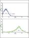 Sigma Non-Opioid Intracellular Receptor 1 antibody, PA5-12326, Invitrogen Antibodies, Flow Cytometry image 