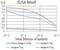 Factor Interacting With PAPOLA And CPSF1 antibody, NBP2-52546, Novus Biologicals, Enzyme Linked Immunosorbent Assay image 