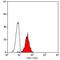 Interferon Gamma Receptor 1 antibody, MA5-16583, Invitrogen Antibodies, Flow Cytometry image 