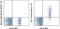 CD1c Molecule antibody, 46-0015-42, Invitrogen Antibodies, Flow Cytometry image 