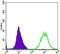 Actin Alpha 2, Smooth Muscle antibody, NBP2-37641, Novus Biologicals, Flow Cytometry image 