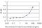 Rho Guanine Nucleotide Exchange Factor 1 antibody, H00009138-M02, Novus Biologicals, Enzyme Linked Immunosorbent Assay image 