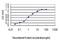 Polypyrimidine Tract Binding Protein 1 antibody, H00005725-M01, Novus Biologicals, Enzyme Linked Immunosorbent Assay image 