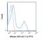 CD5 Molecule antibody, GTX01465-06, GeneTex, Flow Cytometry image 