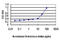 Necdin, MAGE Family Member antibody, LS-B6103, Lifespan Biosciences, Enzyme Linked Immunosorbent Assay image 