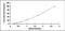 Retinaldehyde Binding Protein 1 antibody, MBS2025084, MyBioSource, Enzyme Linked Immunosorbent Assay image 