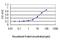 ADP-Ribosyltransferase 3 antibody, H00000419-M05, Novus Biologicals, Enzyme Linked Immunosorbent Assay image 