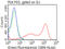 B And T Lymphocyte Associated antibody, LS-C793043, Lifespan Biosciences, Flow Cytometry image 