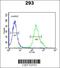 Potassium Channel Tetramerization Domain Containing 21 antibody, 61-916, ProSci, Flow Cytometry image 