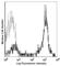 CD5 Molecule antibody, 300602, BioLegend, Flow Cytometry image 