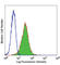 CD1a Molecule antibody, 300104, BioLegend, Flow Cytometry image 