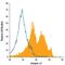 Integrin Subunit Alpha 7 antibody, MA5-23555, Invitrogen Antibodies, Flow Cytometry image 