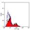 CD200 Molecule antibody, MA5-16897, Invitrogen Antibodies, Flow Cytometry image 