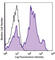 Dipeptidyl Peptidase 4 antibody, 302710, BioLegend, Flow Cytometry image 