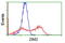 Zinc Finger Imprinted 2 antibody, TA502066, Origene, Flow Cytometry image 