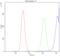 Chaperonin Containing TCP1 Subunit 3 antibody, PB9926, Boster Biological Technology, Flow Cytometry image 