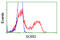 Sorbitol Dehydrogenase antibody, TA500748, Origene, Flow Cytometry image 