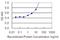 Cadherin-related family member 2 antibody, H00054825-M01, Novus Biologicals, Enzyme Linked Immunosorbent Assay image 